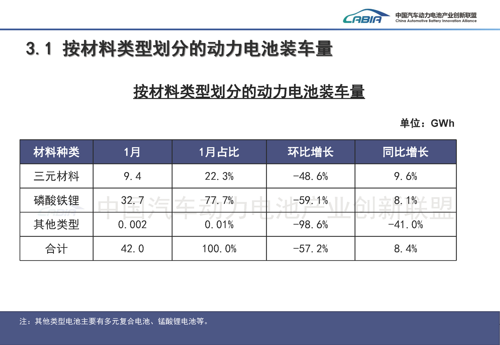 1月动力电池“月考”：双王坚挺，第二梯队暗流涌动