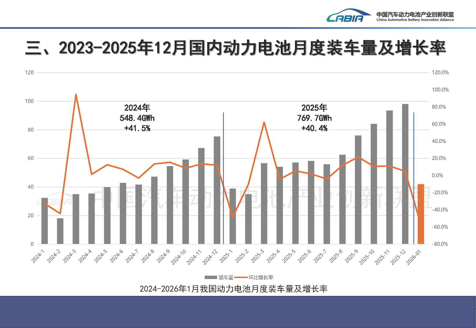1月动力电池“月考”：双王坚挺，第二梯队暗流涌动