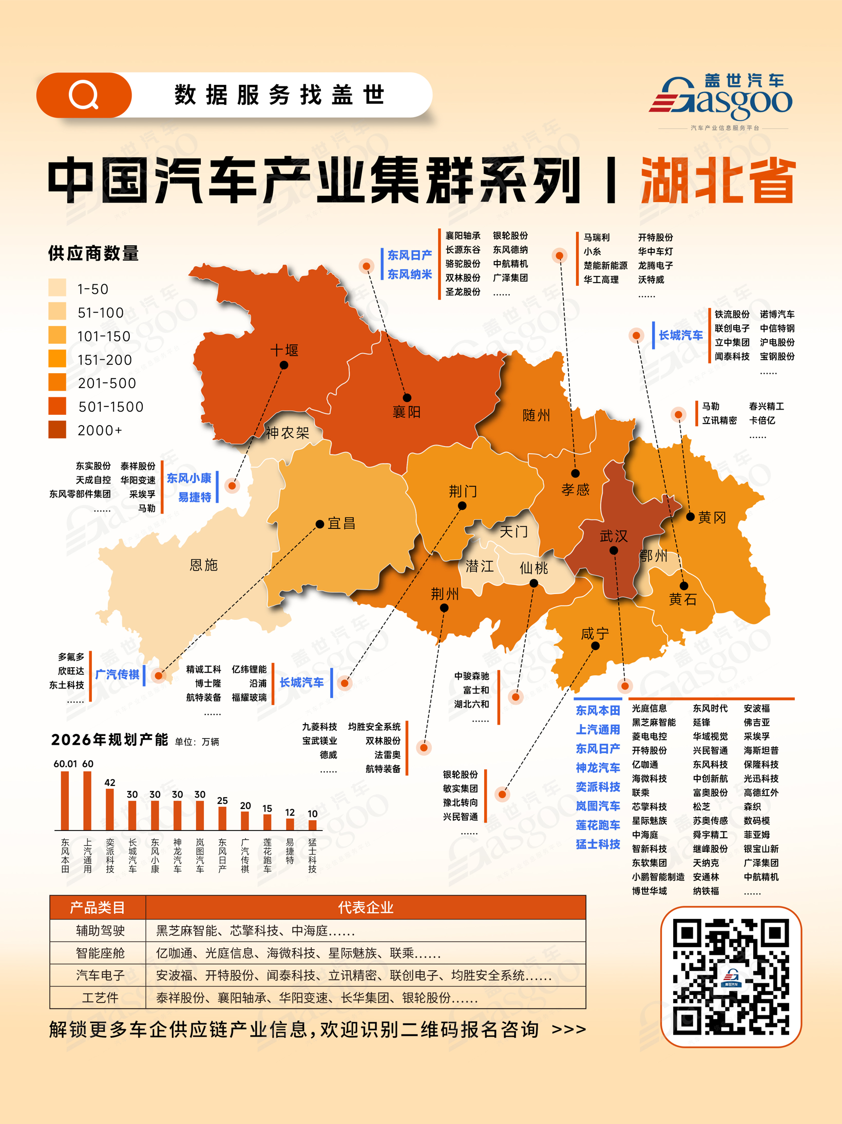 一张图看懂湖北省汽车产业集群丨盖世全球汽车产业大数据