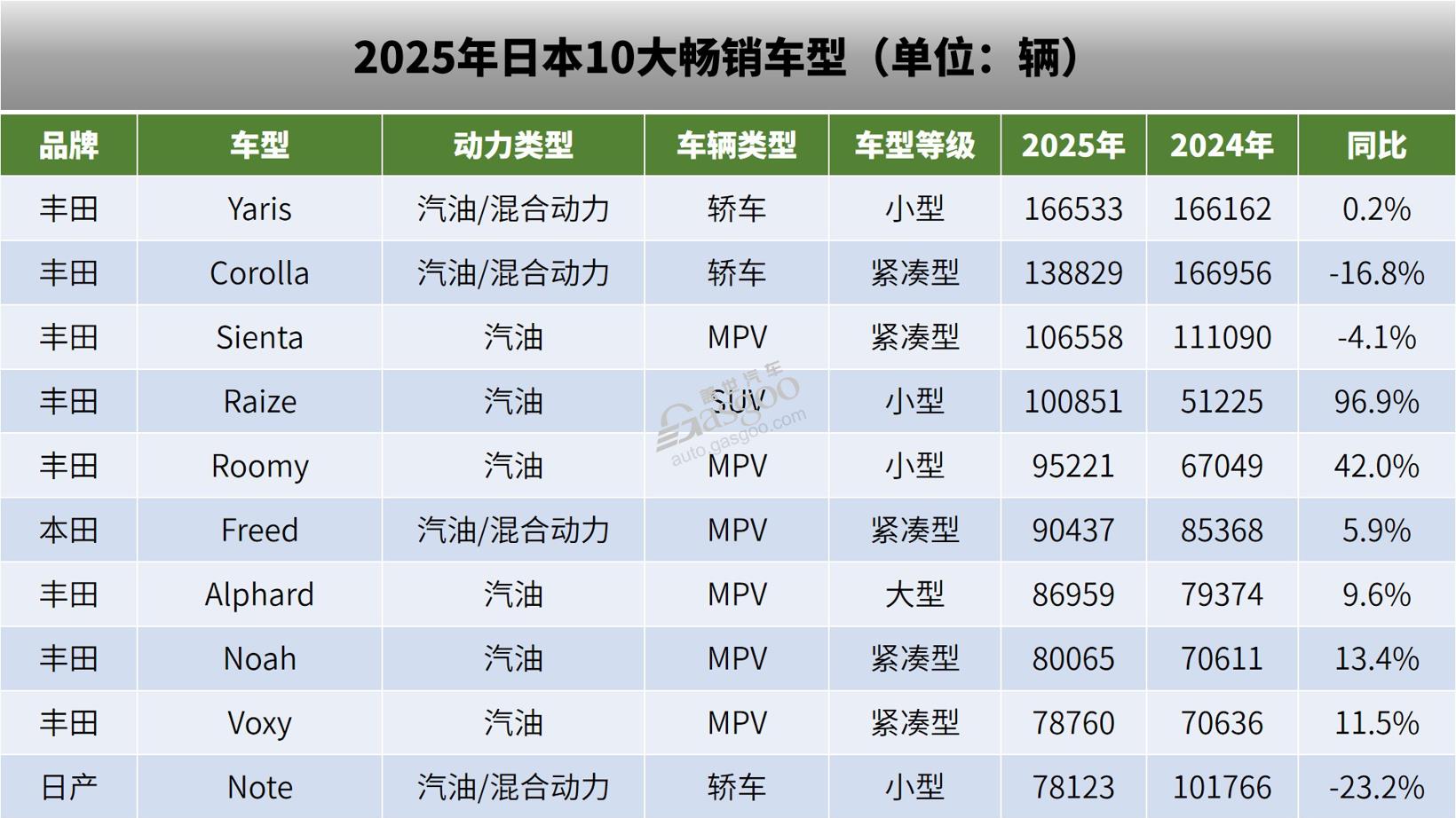 在日本，什么车受欢迎？