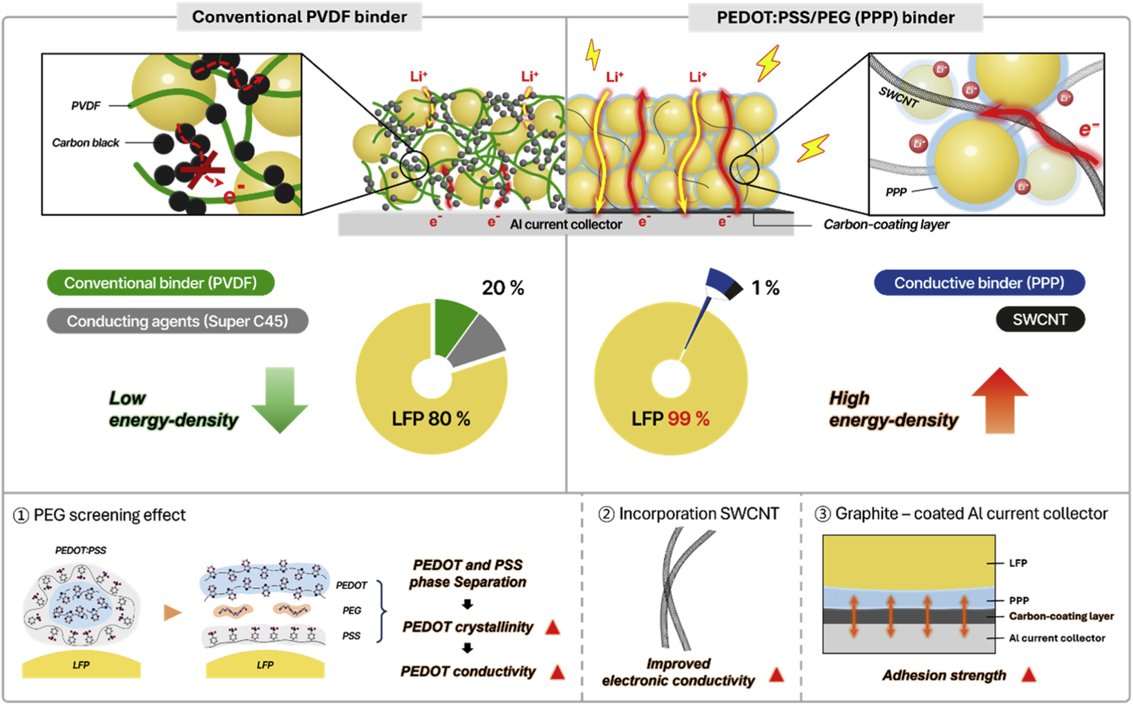 韩国研究人员开发高性能磷酸铁锂阴极材料 有望延长电动汽车续航里程