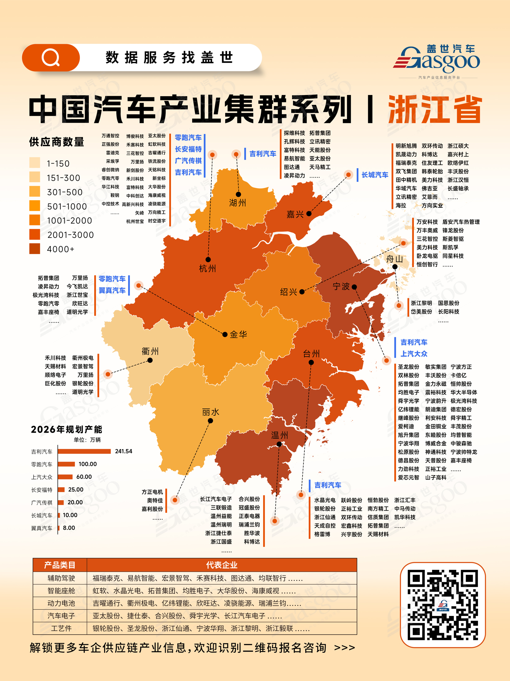 一张图看懂浙江省汽车产业集群