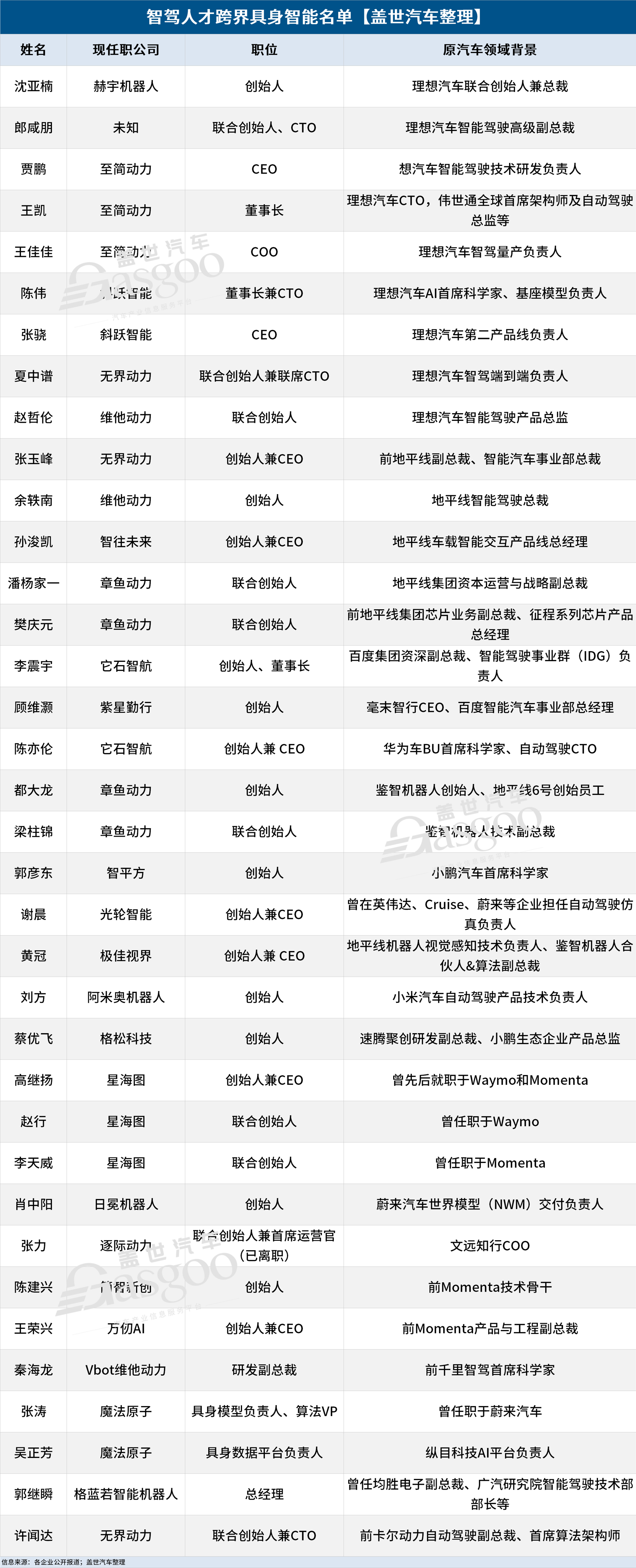 具身机器人牌桌上，坐满了“智驾人”