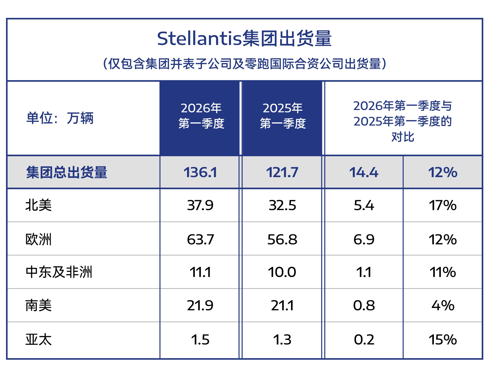 Stellantis集团2026年第一季度出货量预计约140万辆，同比增长12%