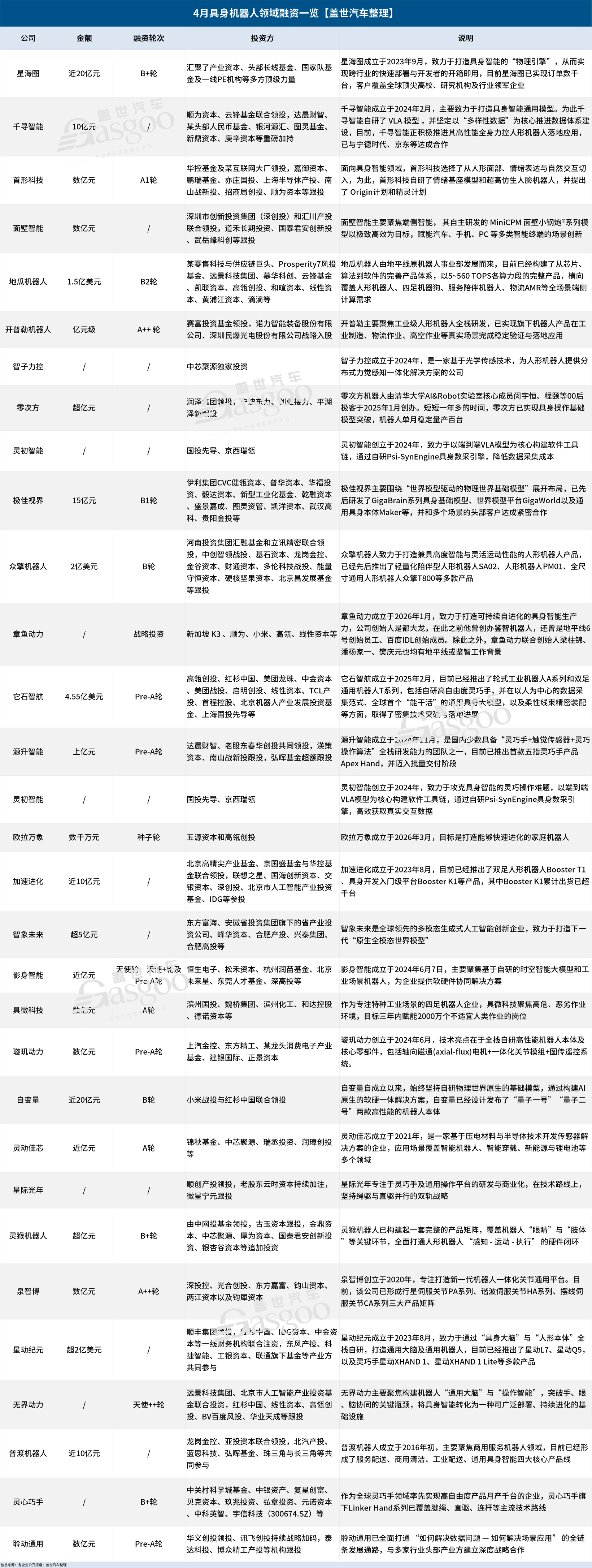10笔10亿级，最高超30亿，具身智能进入“按亿计价”时代