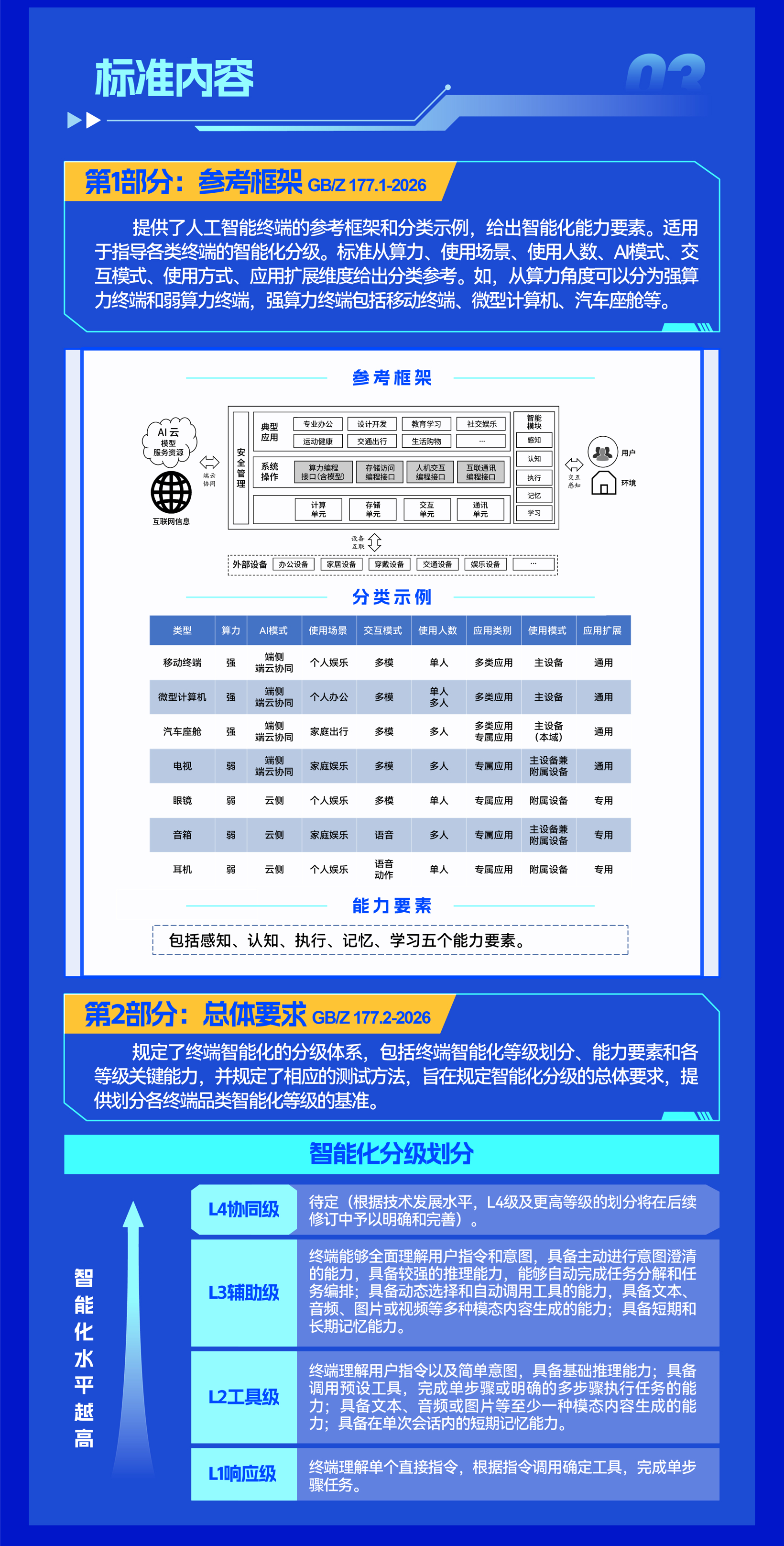 工信部发布AI终端分级国标，智能座舱L3级标准落地