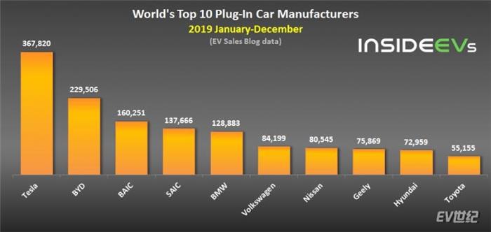 03121405870bd4e94a7772.jpg Global Plug-In Electric Car Sales – December 2019 manuf.jpg