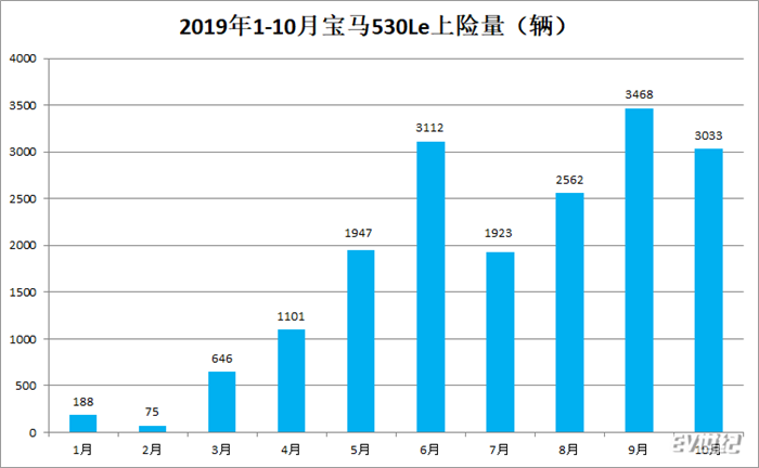 051538189c9dd872d89146.png 宝马530Le上险量.png