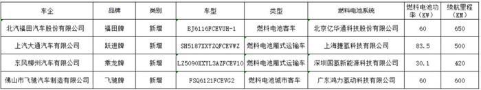 东风柳汽、上汽大通等4款氢燃料电池车型上榜第4批新能源推荐目录