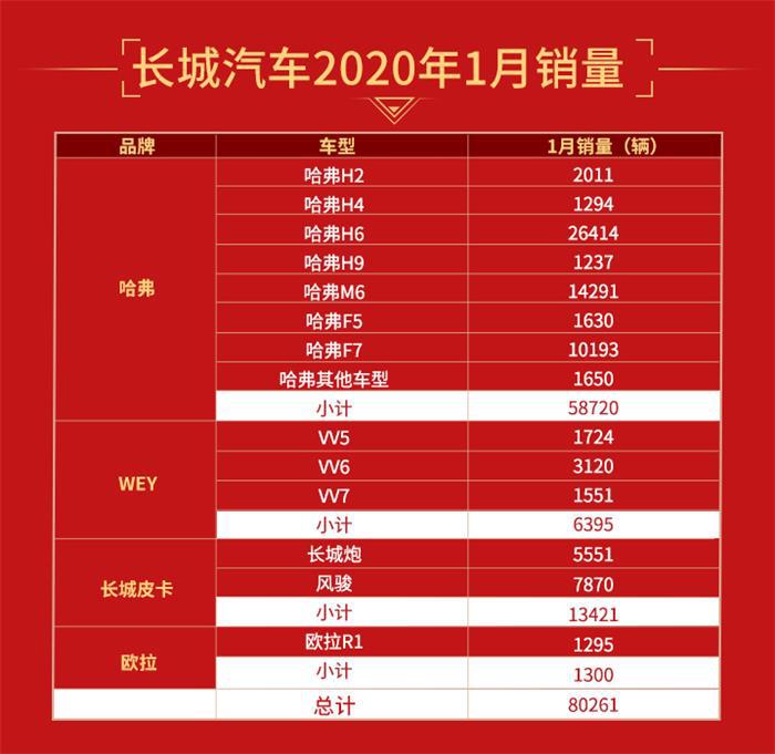 1581514181609845.jpg 长城汽车2020年1月销量数据.jpg