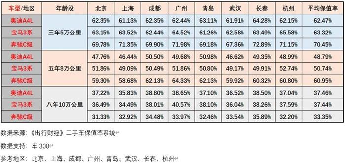 一线豪华品牌B级车中入手哪一款性价比最高？