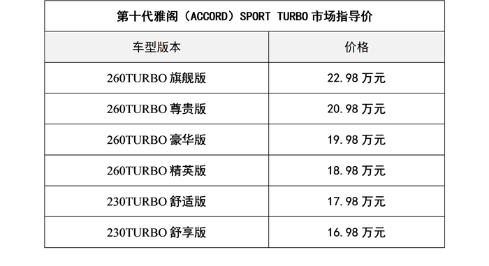 粉丝还要苦等一个月第十代雅阁1698万元起售