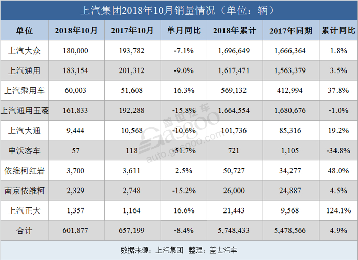 上汽集团10月销量同比下滑84上汽乘用车却涨了163