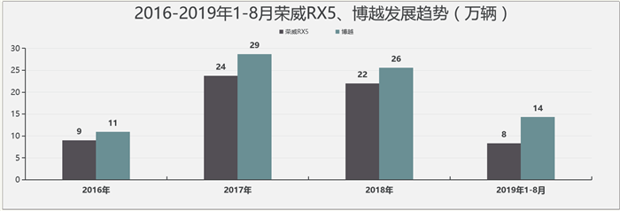 同为紧凑suv 年销量超万辆 Rx5何以取胜博越