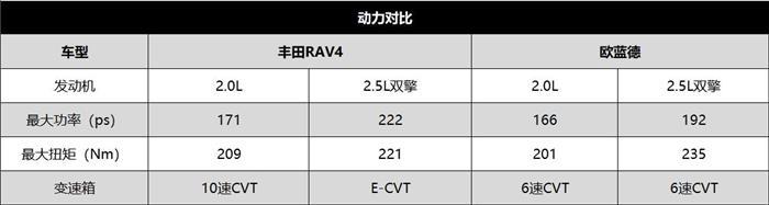 日系紧凑SUV大揭底，欧蓝德对比RAV4，谁才更值得买？
