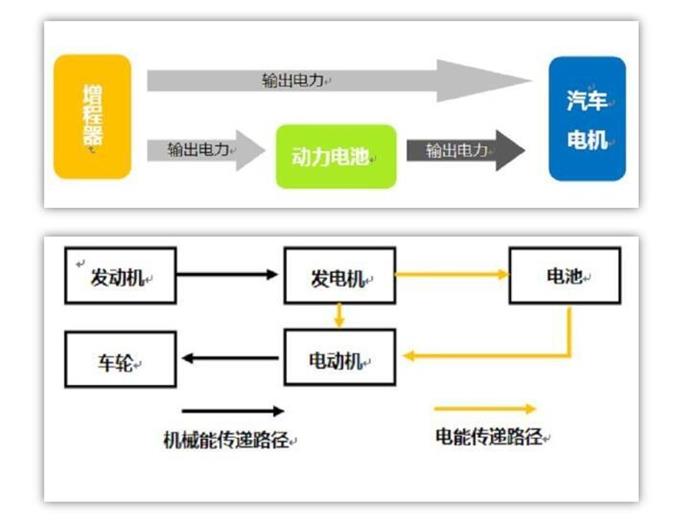 必充技一一解決電動車最後1公里問題之增程式電動車