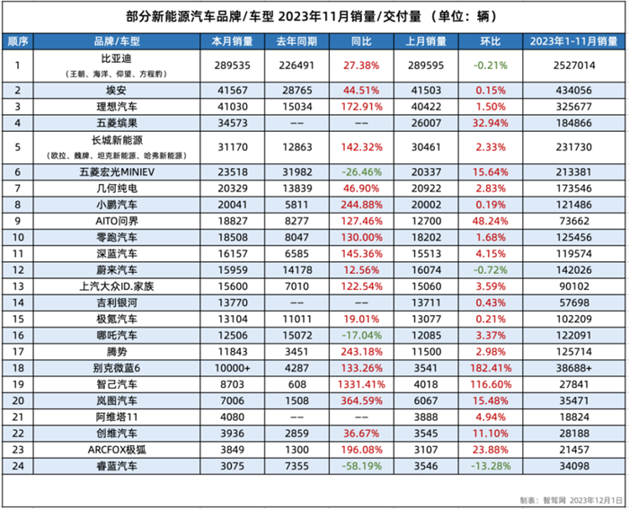 11月新能源汽車銷量榜理想提前完成年銷30萬吉利系抬頭