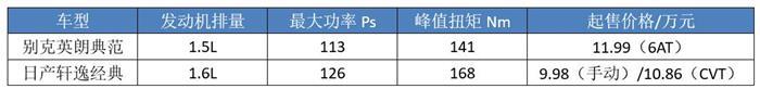 11.99万起售,配1.5L+6AT,四缸英朗还能重回“真香”阵营吗?