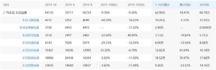 广本2020计划曝光，导入三枚重磅&ldquo;炸弹&rdquo;，野心真的不小