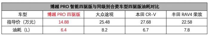 城市SUV出四驱会香吗?热搜体质的吉利博越,上市引发四驱新话题