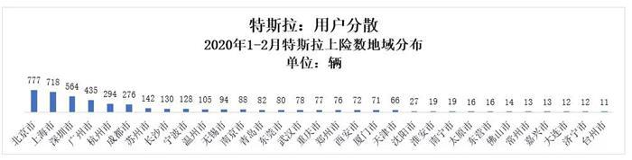 2月新能源车市:特斯拉拿下3项第一