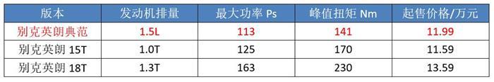 11.99万起售,配1.5L+6AT,四缸英朗还能重回“真香”阵营吗?