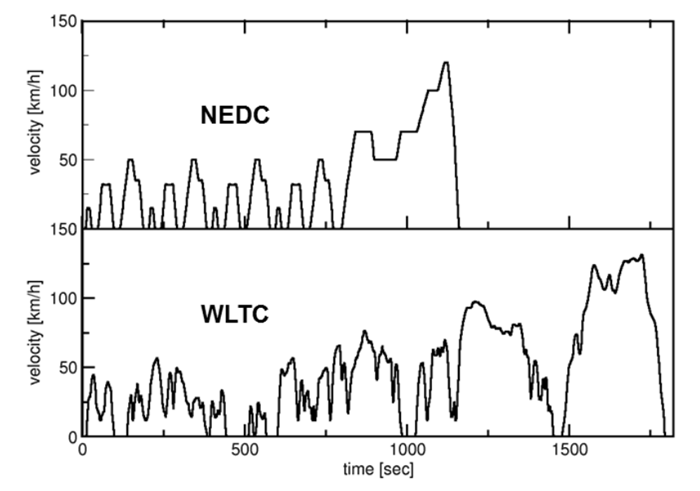 wltc的全称是worldwide harmonized light vehicles test cycle,其是