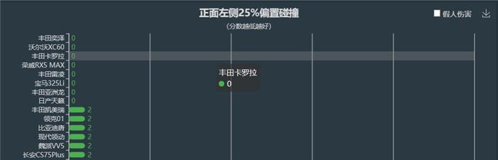 折戬中保研25%偏置碰撞中的帕萨特到底有多任性?