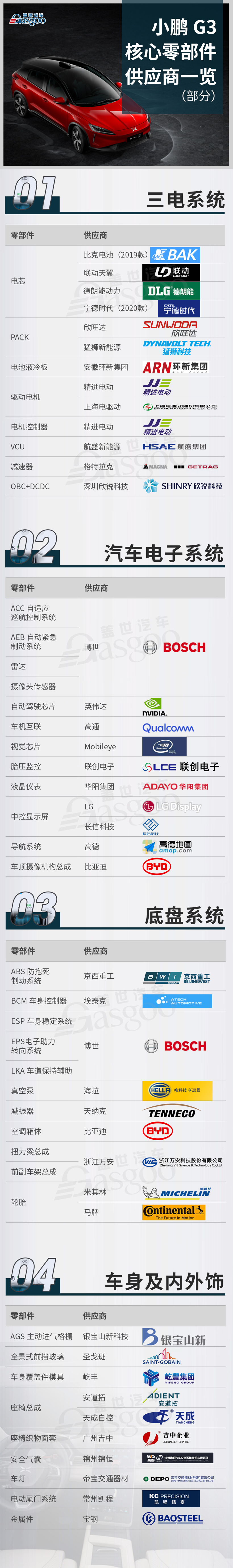 小鵬g3核心零部件配套供應商一覽-蓋世汽車資訊