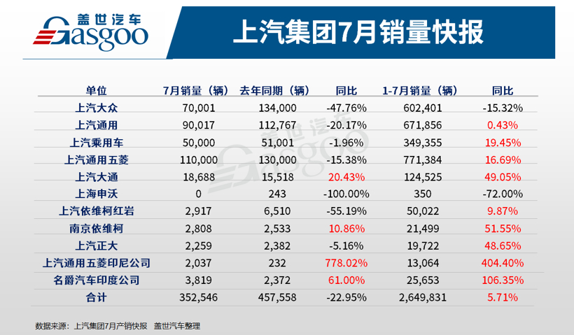 上汽集团7月销量同比下滑23%，两大合资公司持续下挫