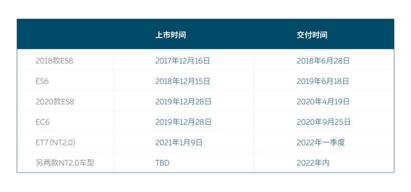 50亿「重仓」研发，蔚来2022年推出的3款新车有多能打？