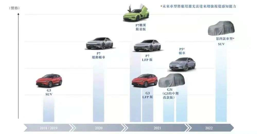 50亿「重仓」研发，蔚来2022年推出的3款新车有多能打？