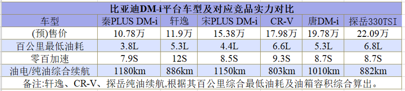 销量，比亚迪，比亚迪,DM-i