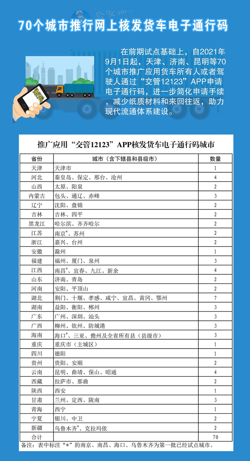 公安部：9月1日起天津等70个城市推行网上核发货车电子通行码