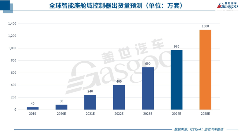 域控制器引多方“混战”，智能座舱及自动驾驶域成竞争焦点