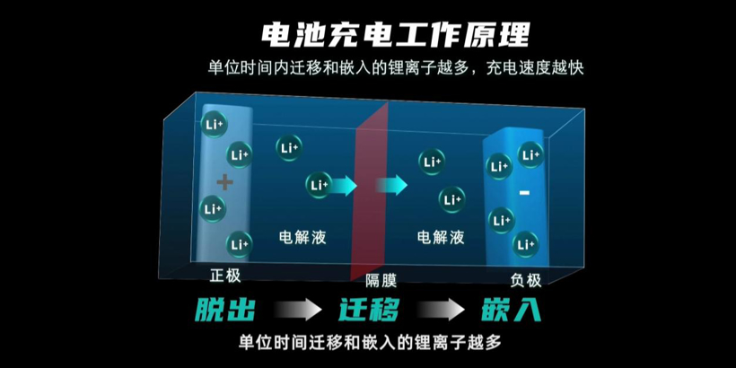 电动汽车，电池，广汽埃安,超级充电