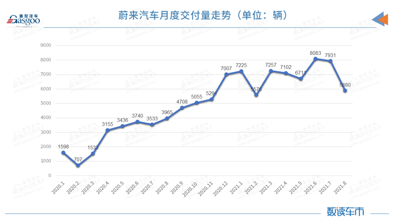 蔚来汽车8月交付5880辆车，供应链干扰还在持续