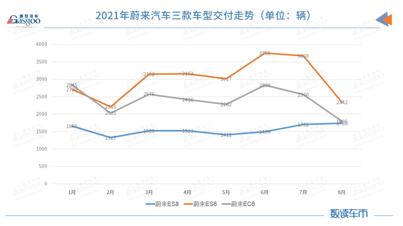 蔚来汽车8月交付5880辆车，供应链干扰还在持续