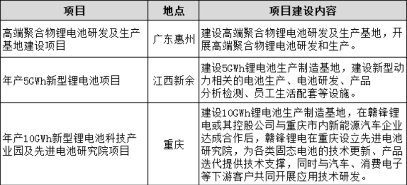 电池，赣锋锂业,动力电池