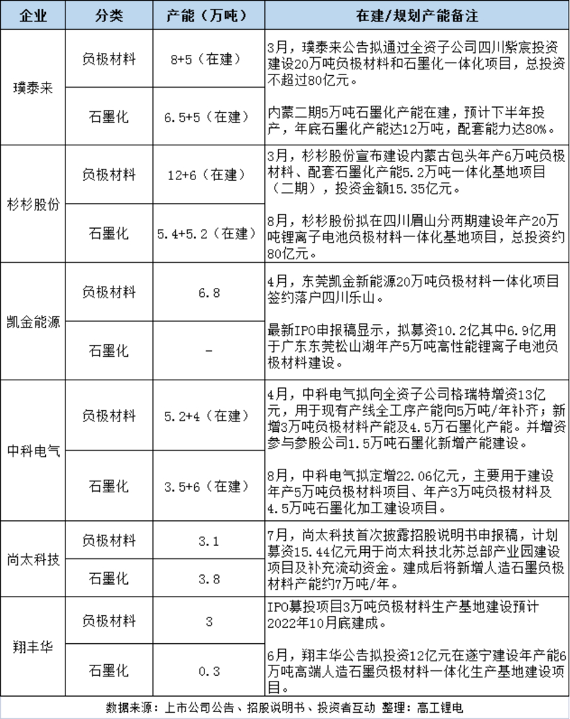 负极石墨化涨价追踪