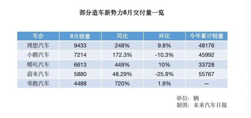 销量不敌哪吒，蔚来「掉队」了？