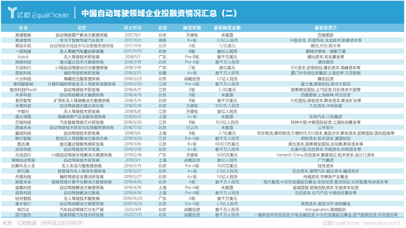 从71家企业，看清中国自动驾驶未来