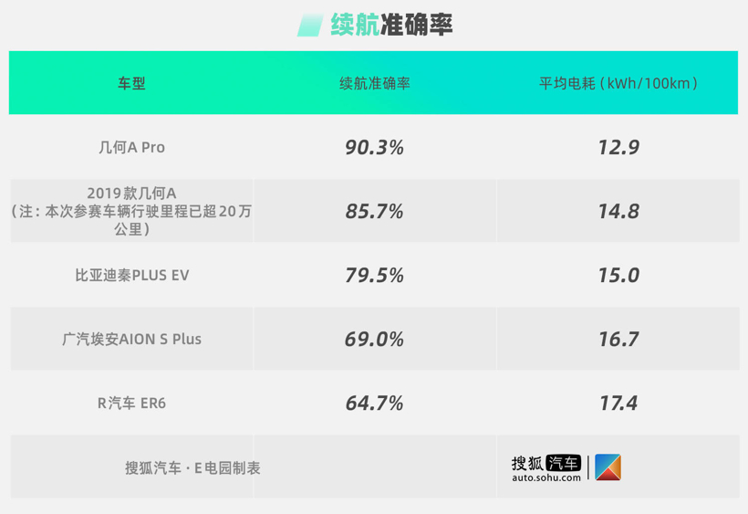 论续航持久战：几何Apro 续航准确率超90% 续航实力同级别第一