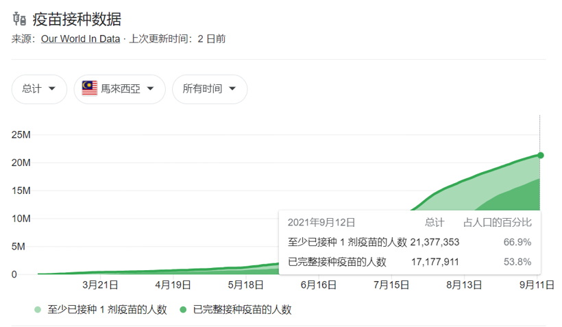 马来西亚放宽疫情管制，汽车芯荒或可改善