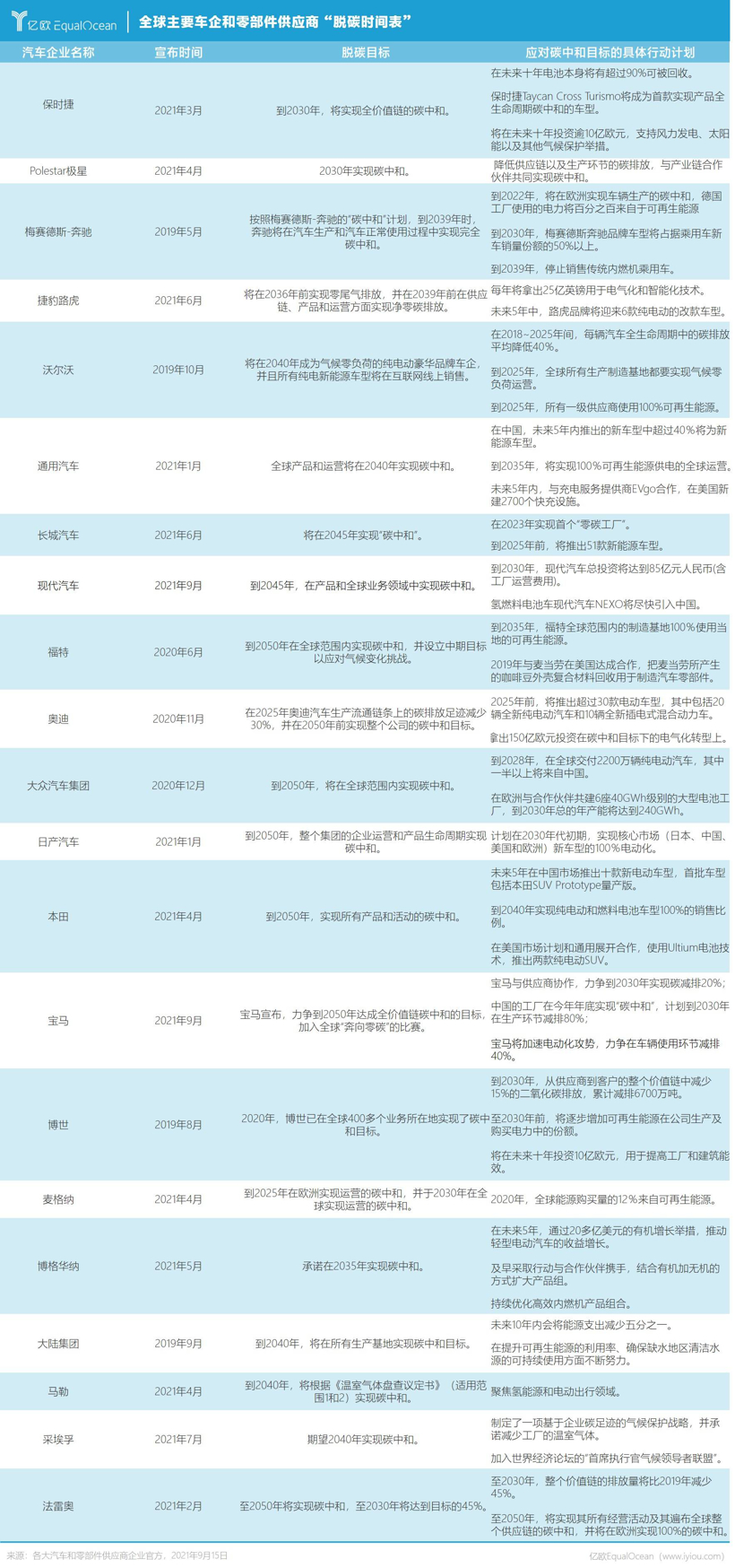 全球21家主要车企和零部件商公布“脱碳”时间表，中国公司仅一家