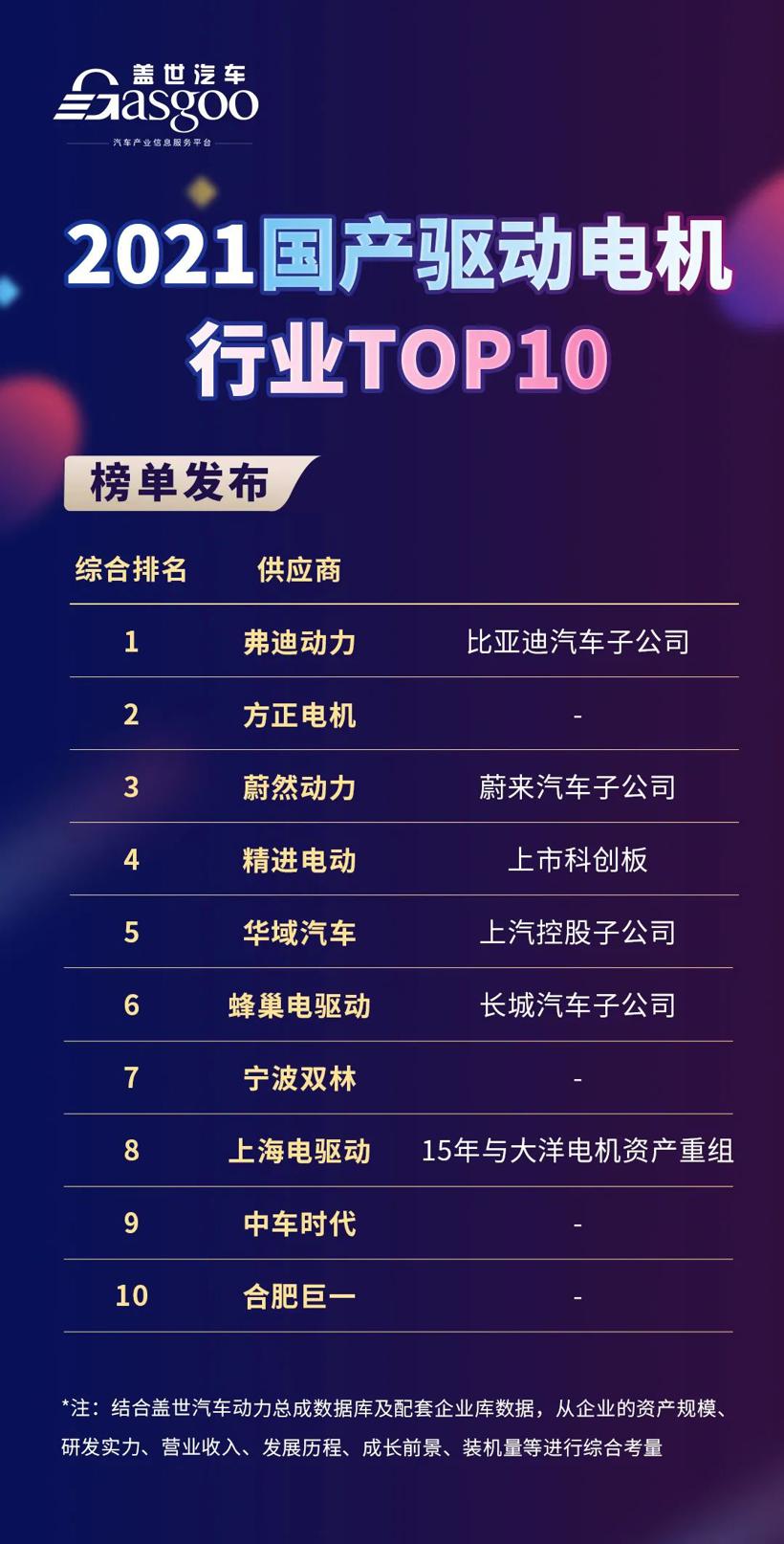 盖世汽车丨2021国产驱动电机行业TOP10