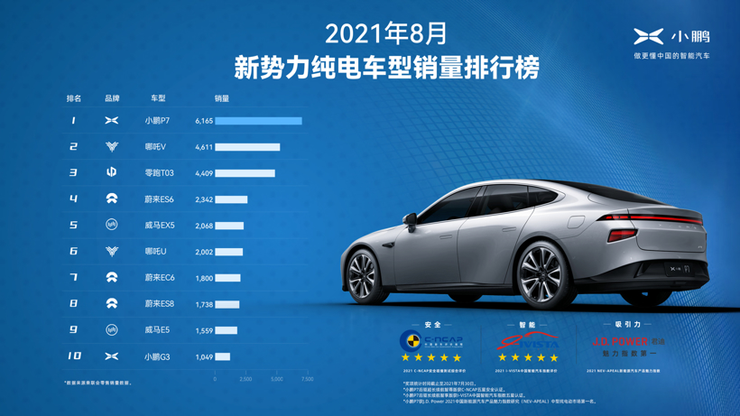 15个月交付5万台，小鹏P7创造新势力单车最快交付记录