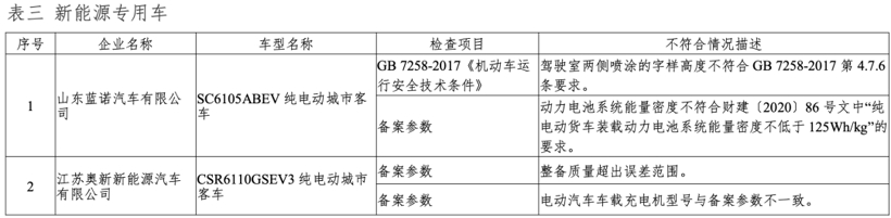 2020年度新能源汽车监督检查结果发布 7家企业的8个车型不符合生产一致性要求