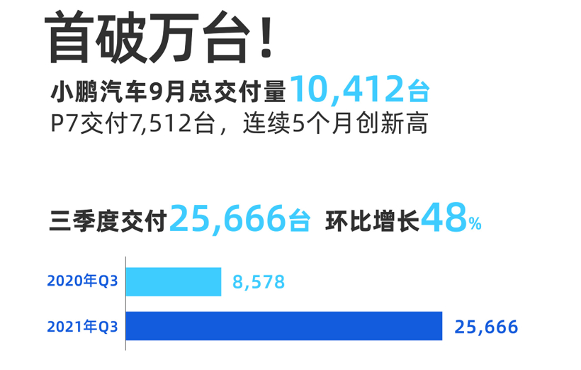 小鹏汽车9月交付量环比增幅达到44%   P7连续五个月创新高