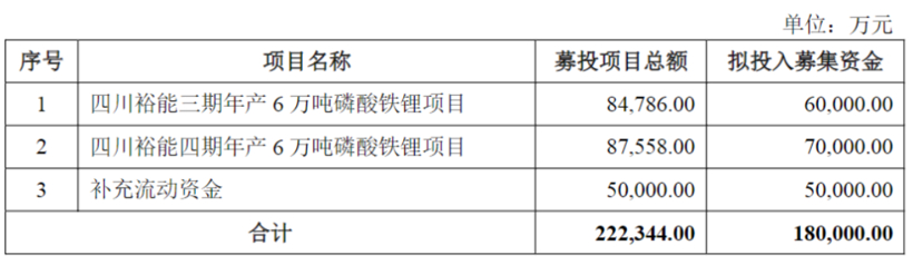 湖南裕能IPO获受理